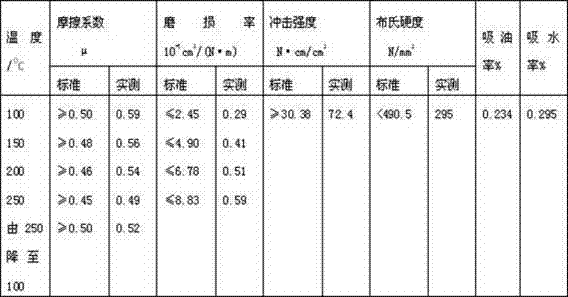 Formula and preparation method of mine hoist soft-magnetism brake shoe material