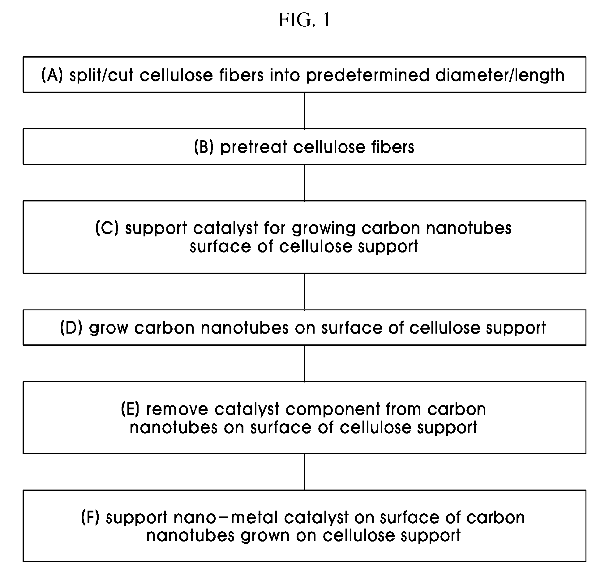 Catalyst support using cellulose fibers, preparation method thereof, supported catalyst comprising nano-metal catalyst supported on carbon nanotubes directly grown on surface of the catalyst support, and method of preparing the supported catalyst