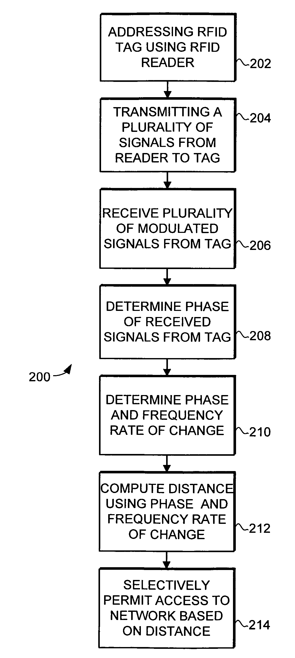 Object location based security using RFID