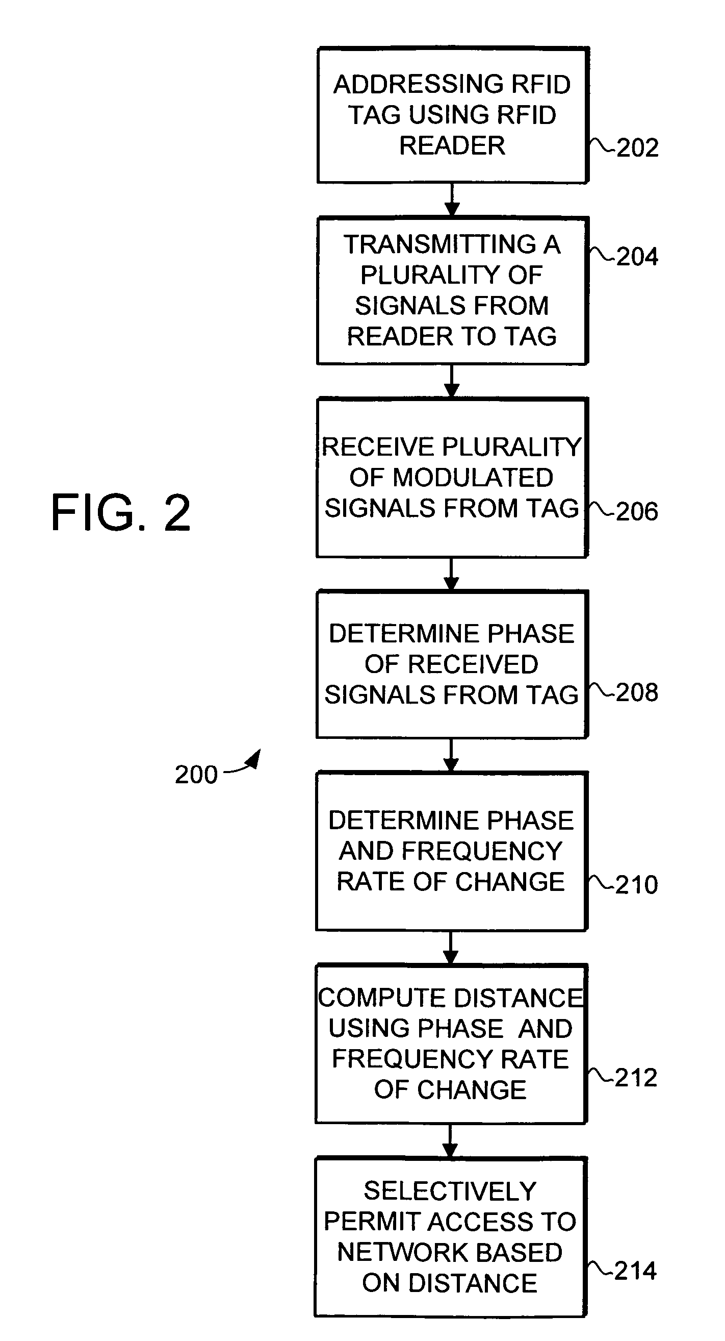 Object location based security using RFID