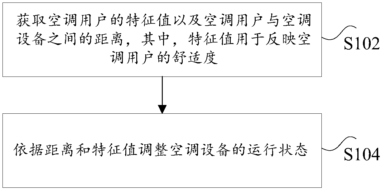 Control method and device of air conditioning equipment