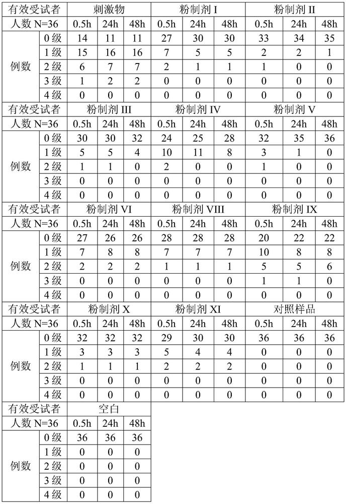 Soothing and repairing composition, soothing and repairing powder preparation and preparation method of soothing and repairing powder preparation