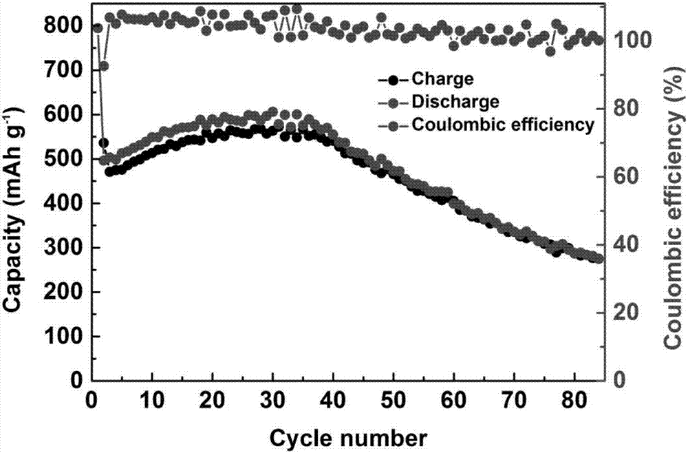 Preparation method of nitrogen-doped carbon nanosphere/molybdenum disulfide sodium ion battery negative electrode plate