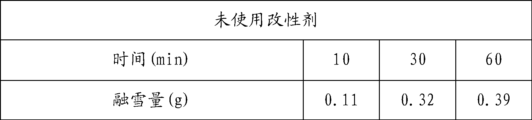 Snow melting bituminous mixture modifier and preparation method thereof