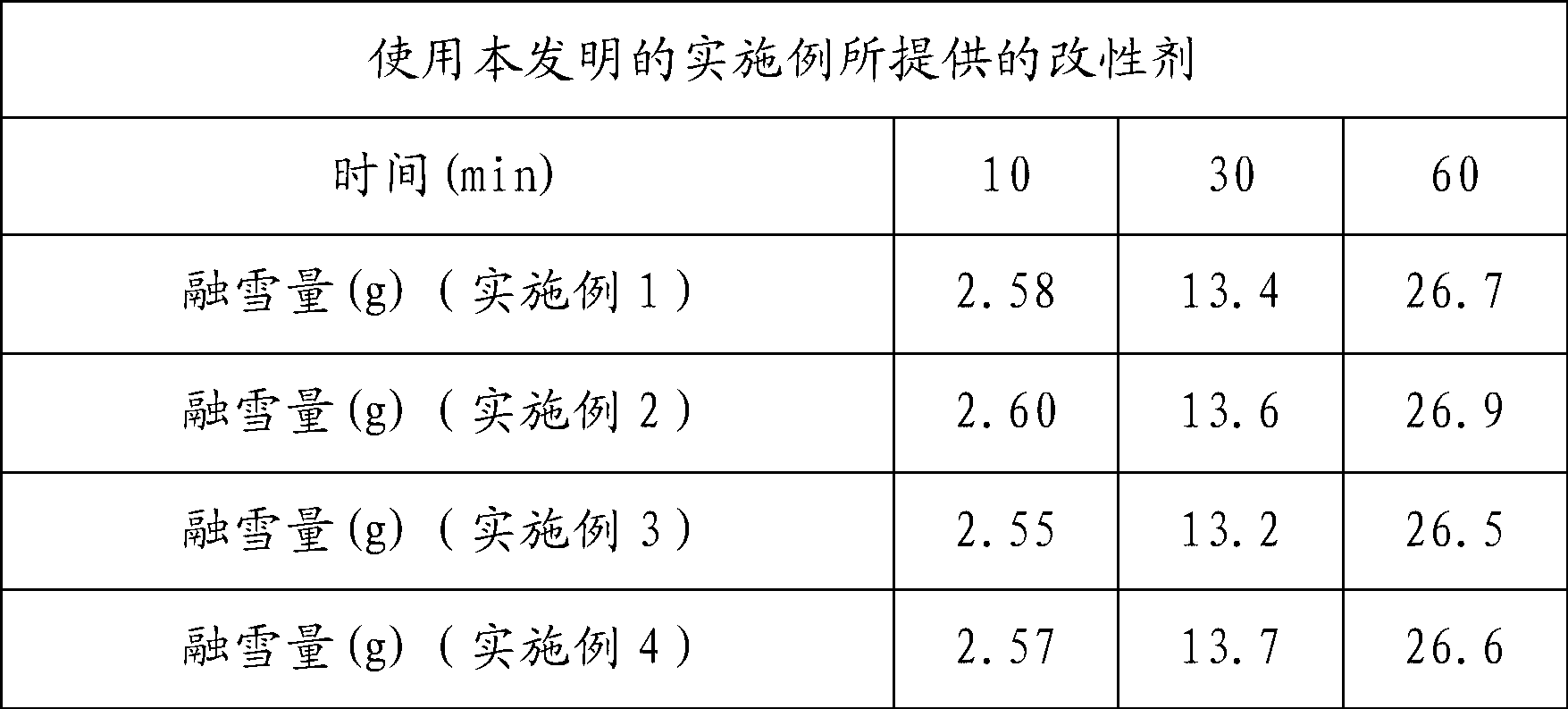 Snow melting bituminous mixture modifier and preparation method thereof