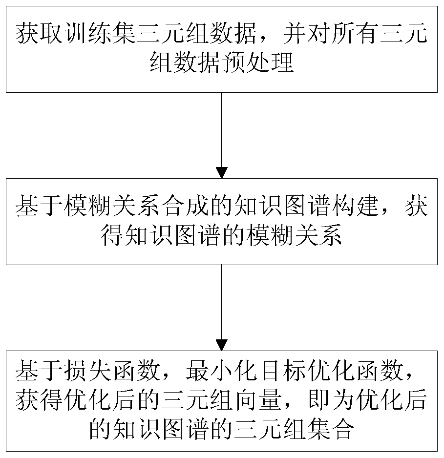 Knowledge graph optimization method based on a fuzzy theory