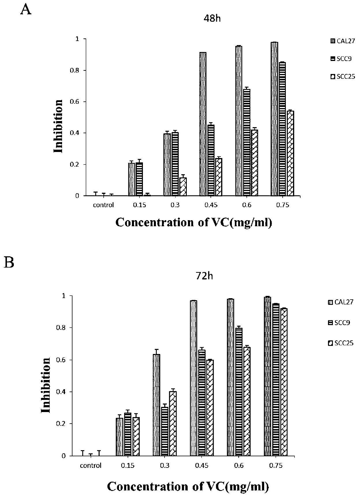 Application of vitamin C in preparation of products for inhibiting human oral squamous cell carcinoma (OSCC)