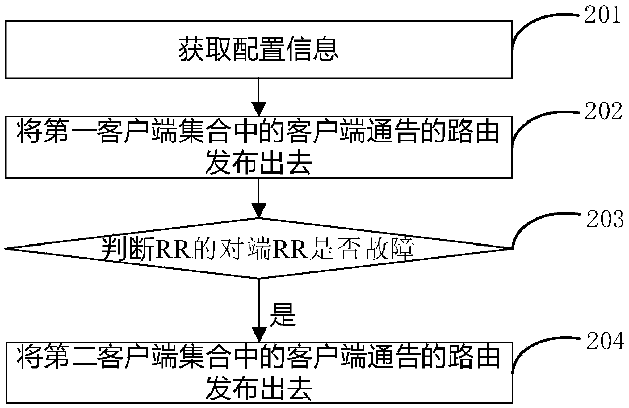 A route publishing method and a route reflector device