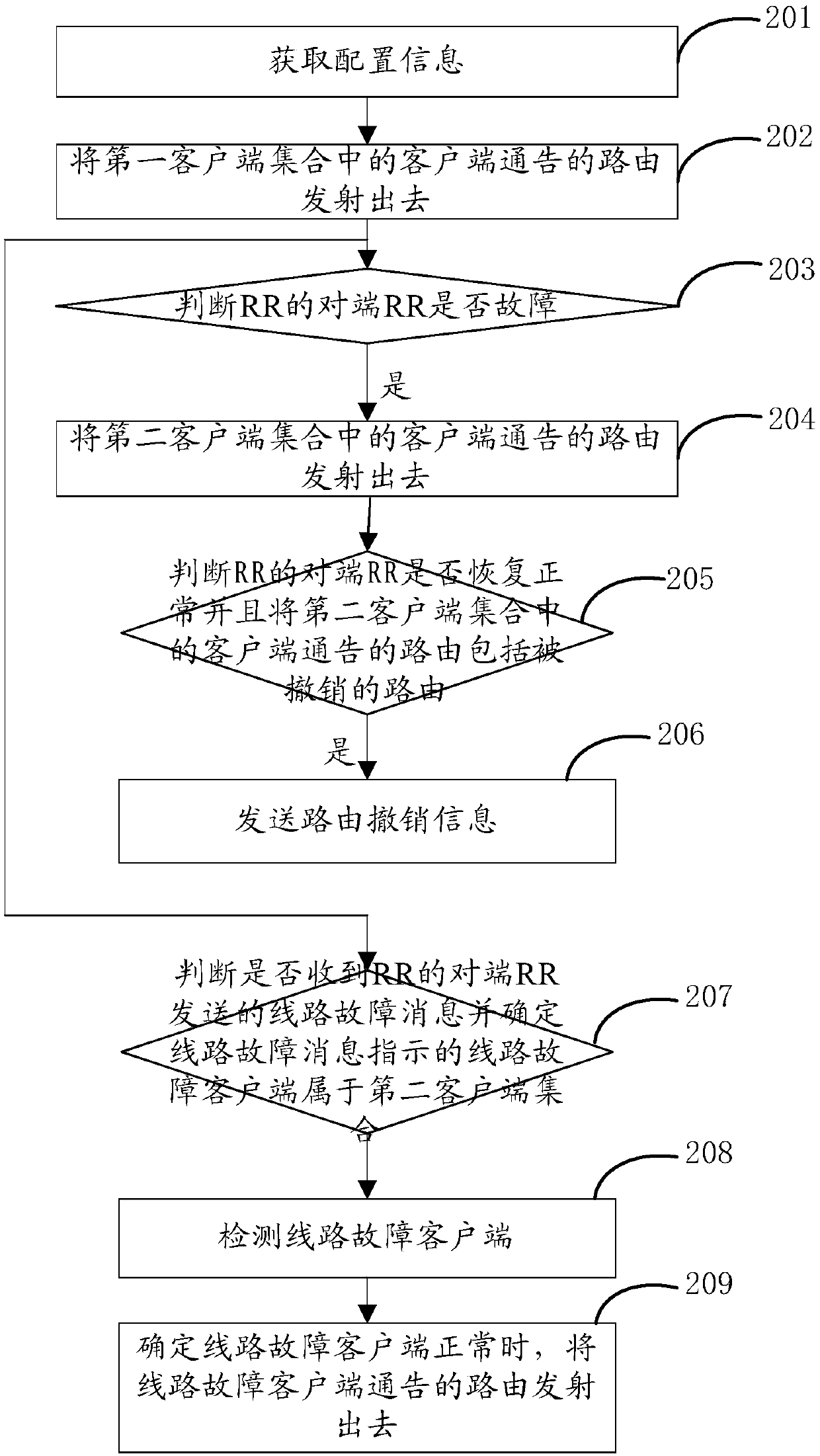 A route publishing method and a route reflector device