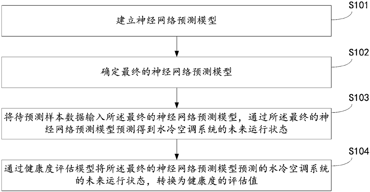 Prediction method, device and system for health degree of operating state of water-cooling air conditioning system