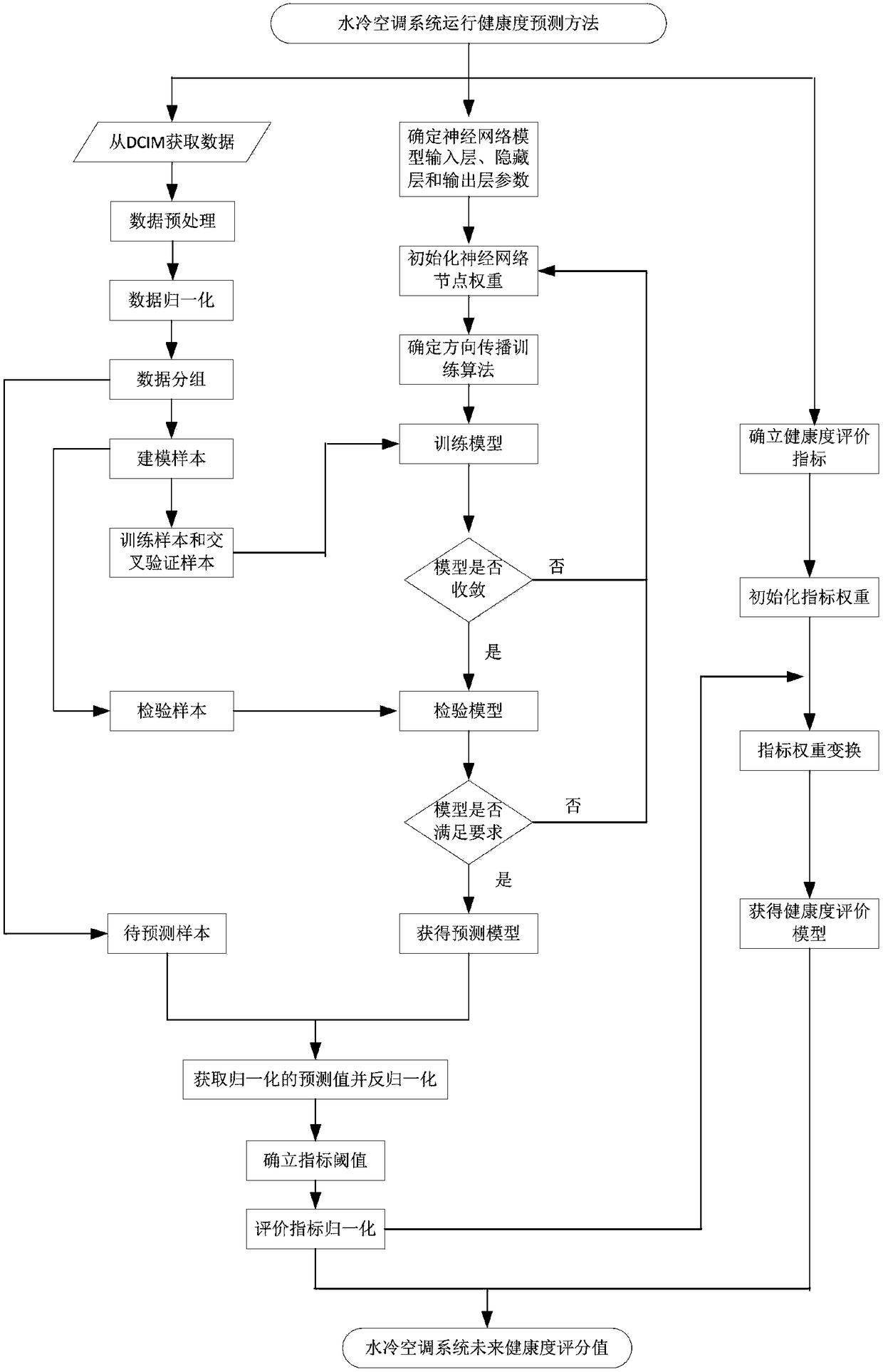 Prediction method, device and system for health degree of operating state of water-cooling air conditioning system