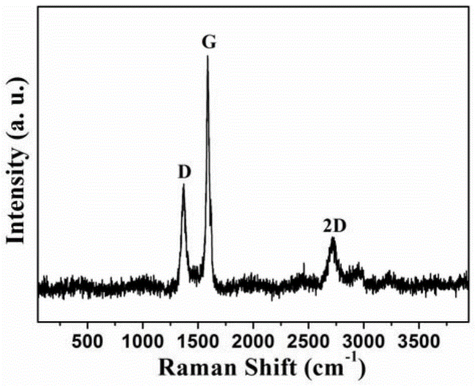 A method for preparing graphene from biomass waste