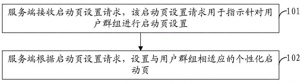 Starting page processing method and apparatus