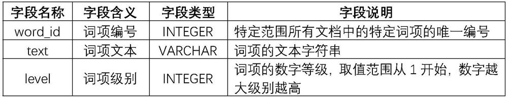 A method and device for sorting geological document feature terms based on hierarchical terms