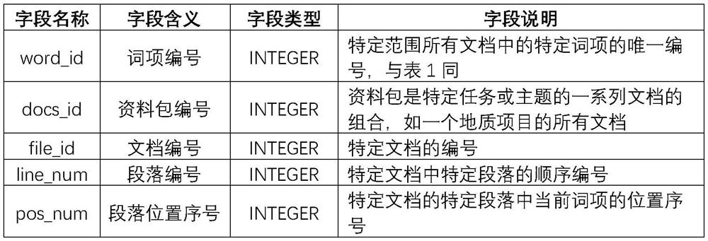 A method and device for sorting geological document feature terms based on hierarchical terms