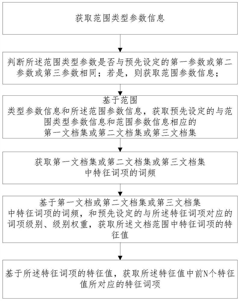 A method and device for sorting geological document feature terms based on hierarchical terms