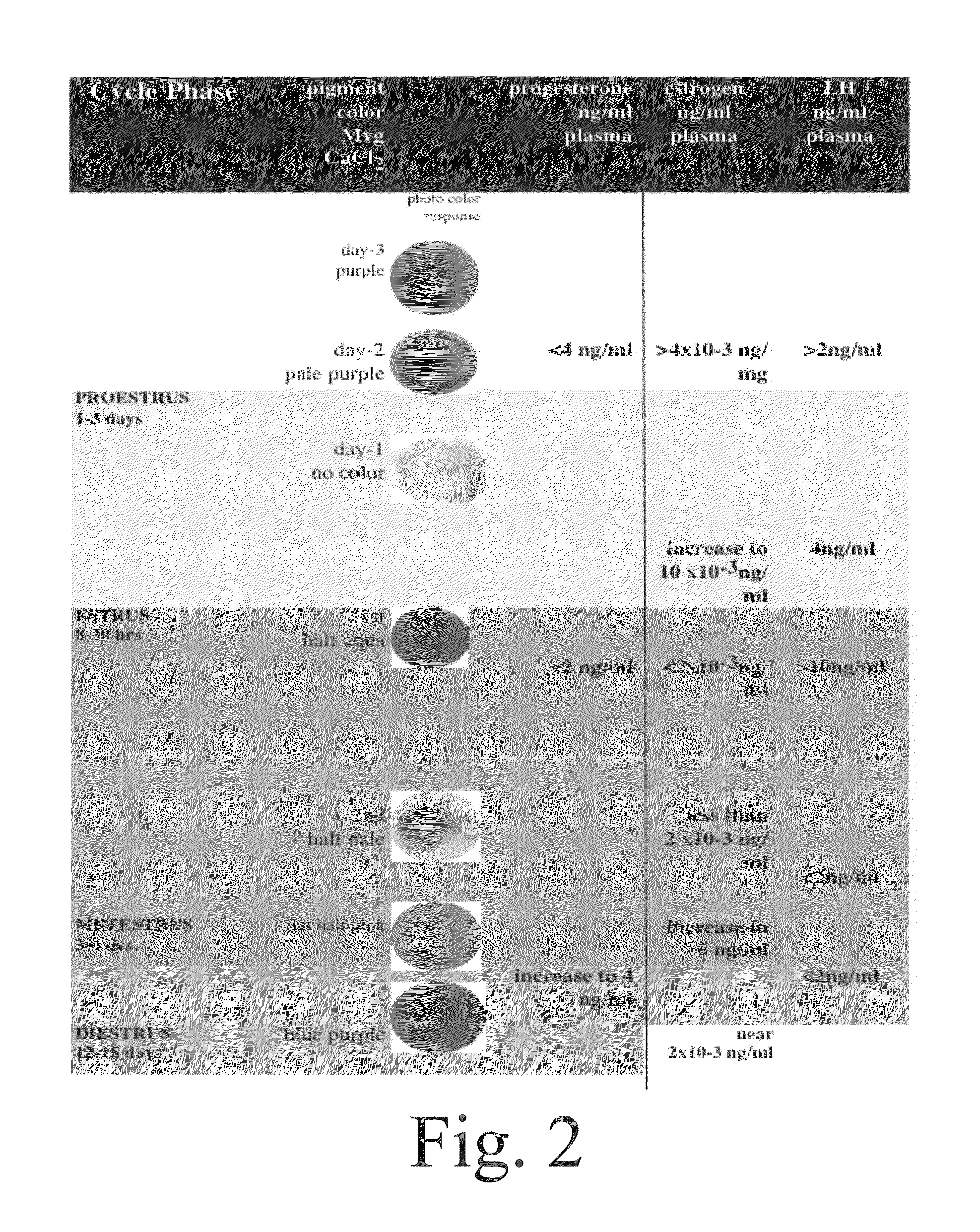 Estrous cycle monitoring by color response