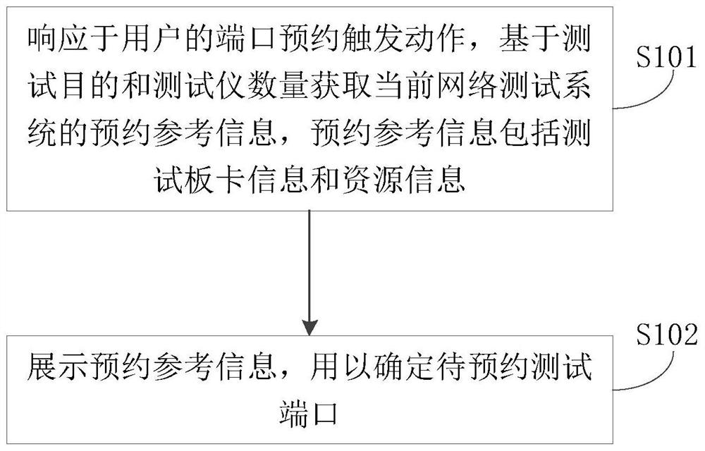 Test port reservation method, device and equipment and readable storage medium