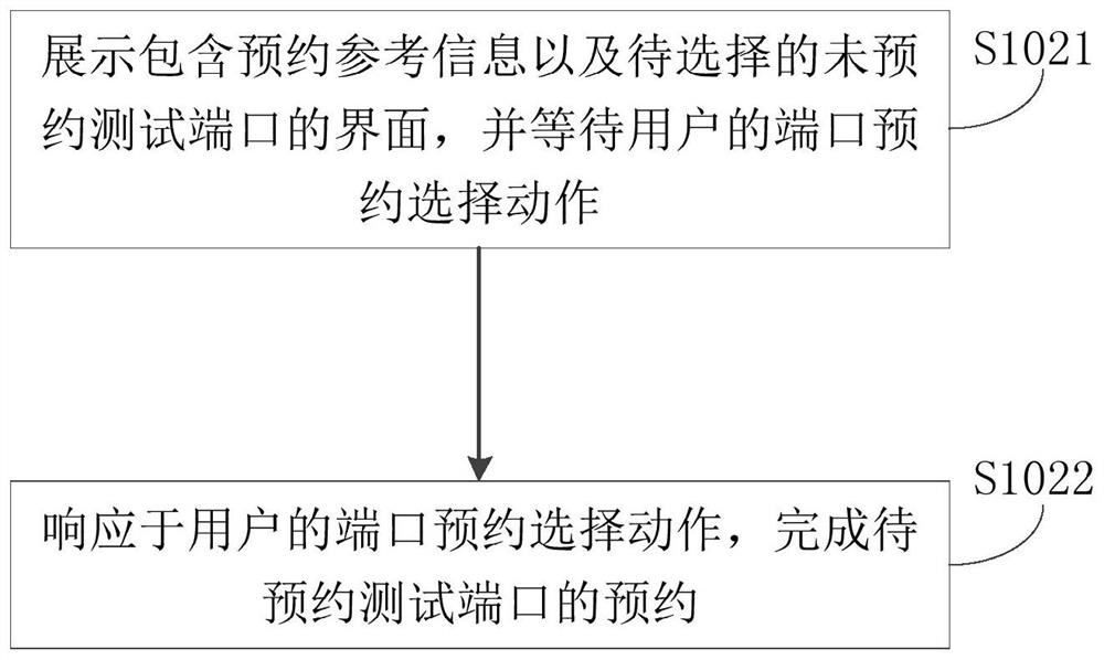 Test port reservation method, device and equipment and readable storage medium