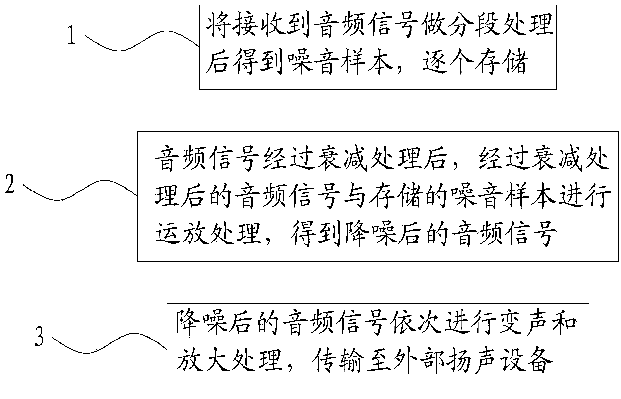 Audio processing method and system thereof