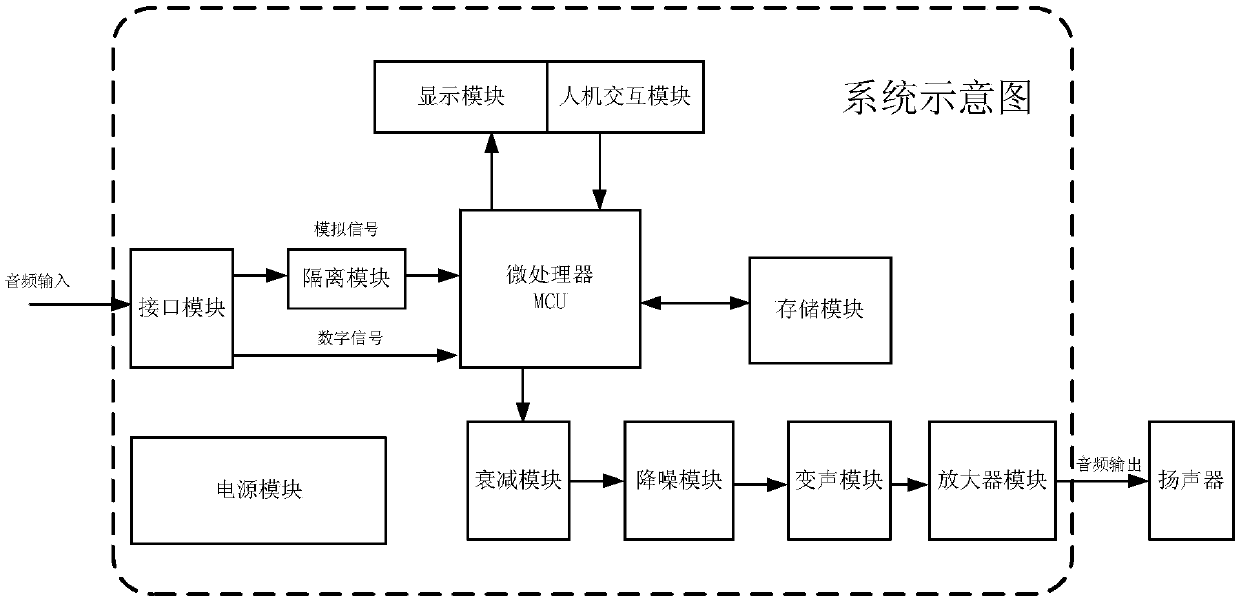 Audio processing method and system thereof