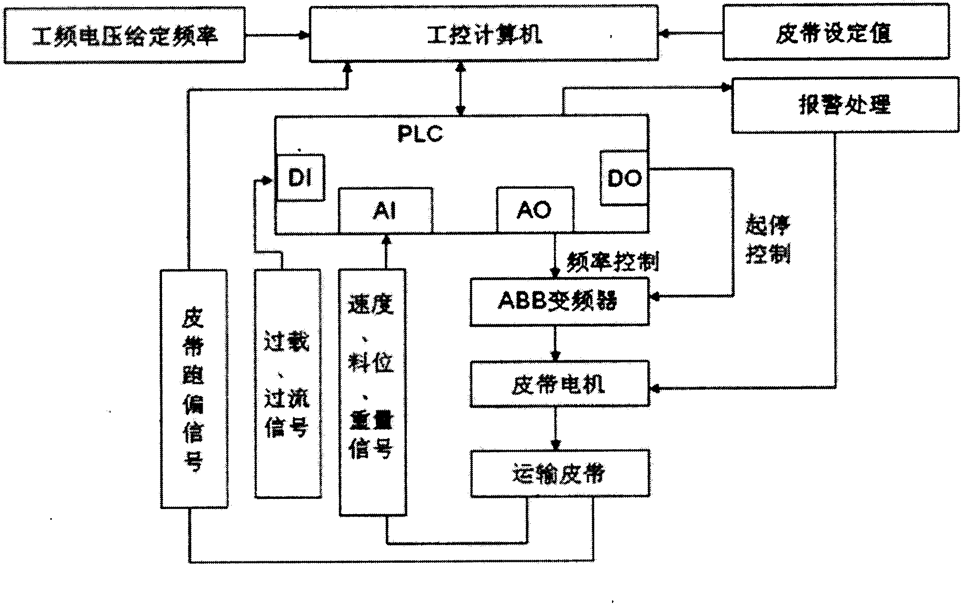 Belt conveying control system