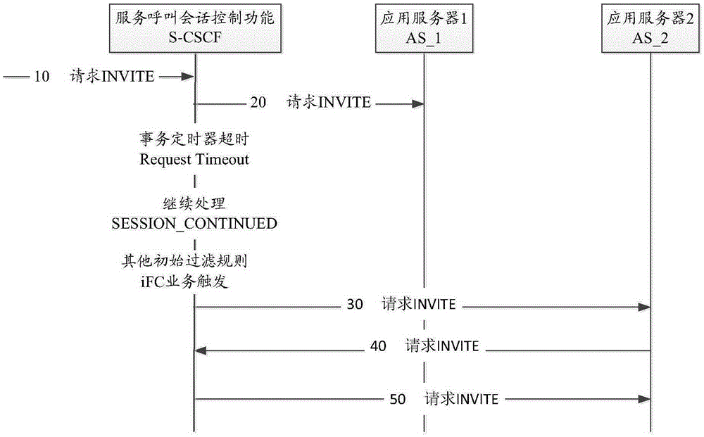 Service trigger method and device