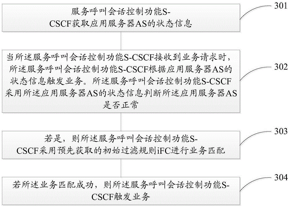 Service trigger method and device