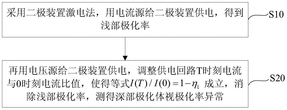 A method of deep ore prospecting by induced electricity method