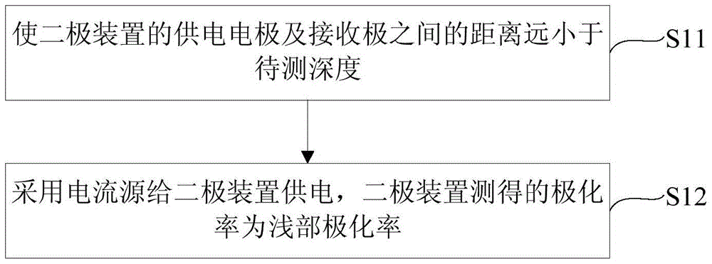 A method of deep ore prospecting by induced electricity method