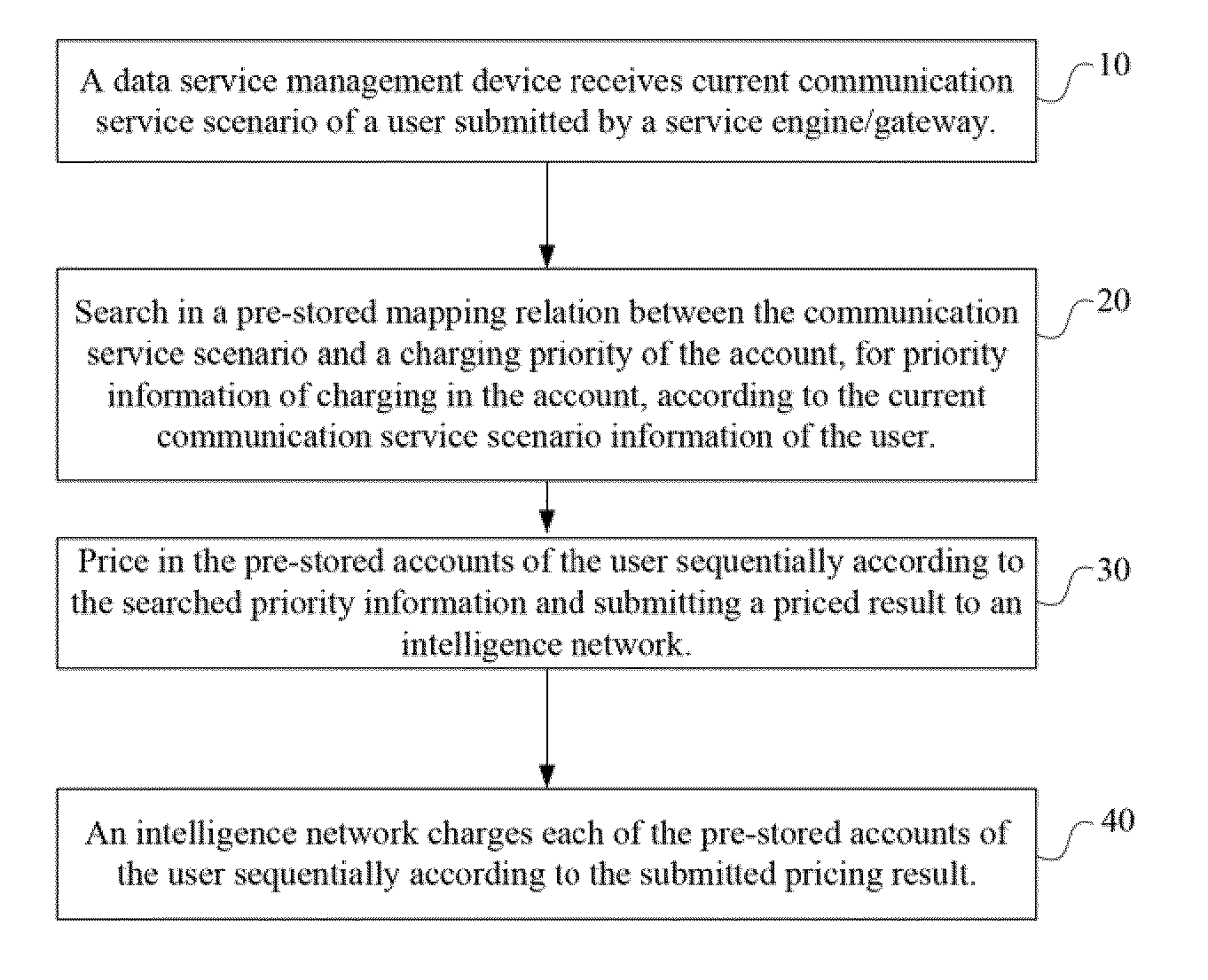 Service charging method, device, system and service management device