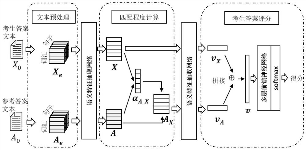 An intelligent scoring method for subjective questions