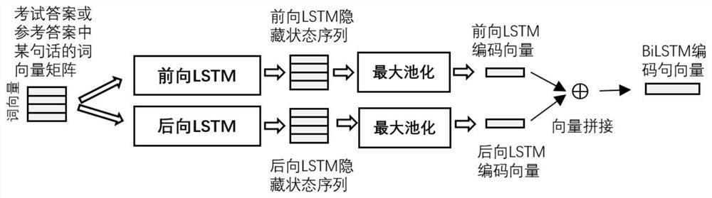 An intelligent scoring method for subjective questions