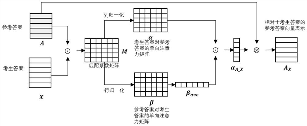 An intelligent scoring method for subjective questions