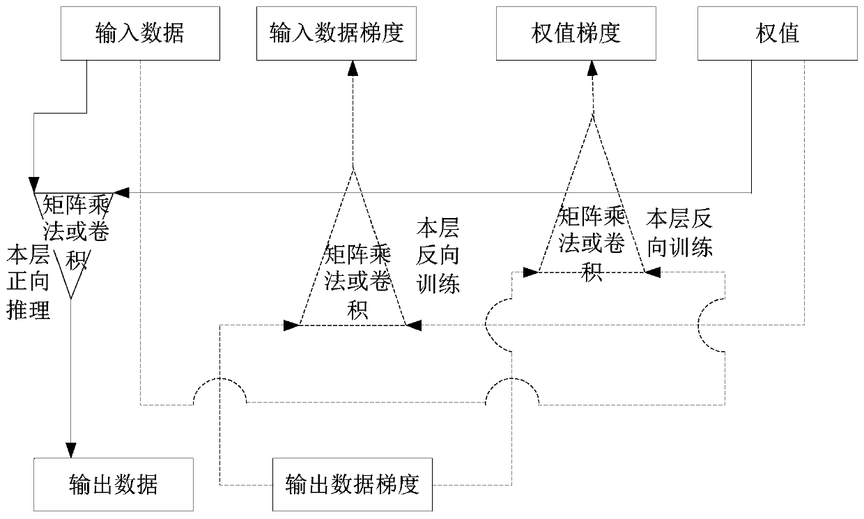 Neural network sparse method and related products