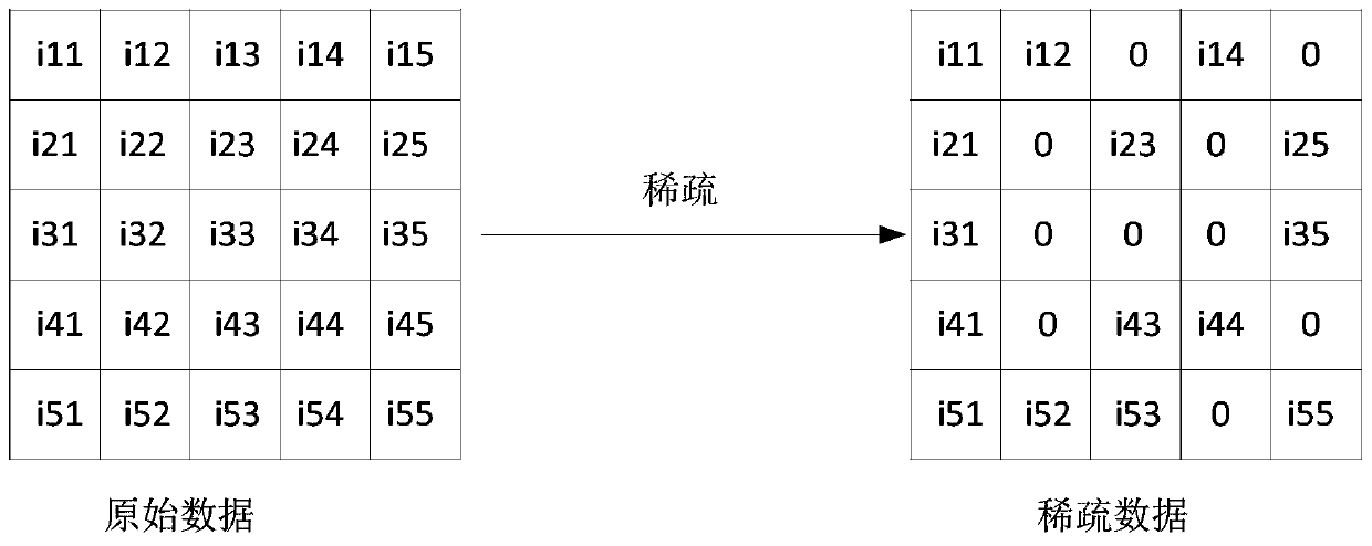 Neural network sparse method and related products