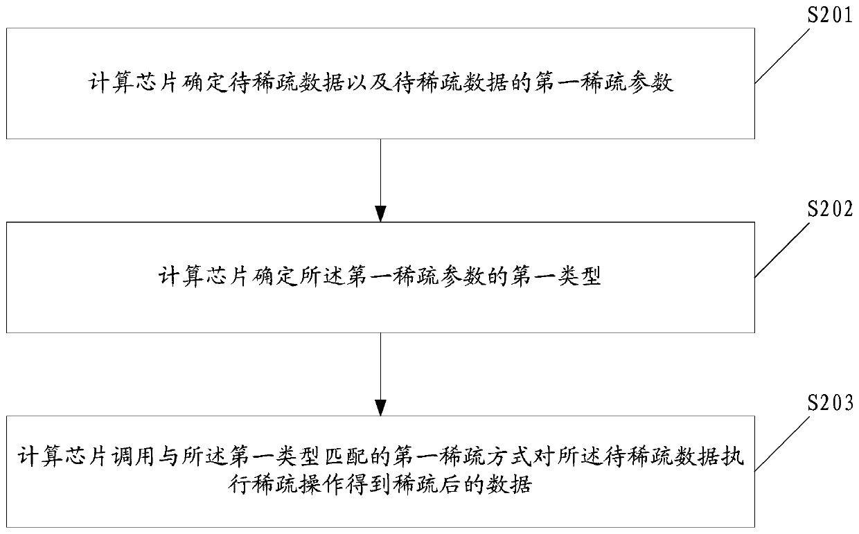 Neural network sparse method and related products