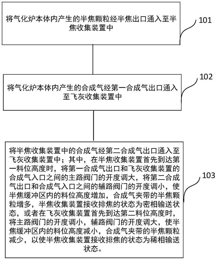 Gasification furnace system and semicoke distribution control method thereof