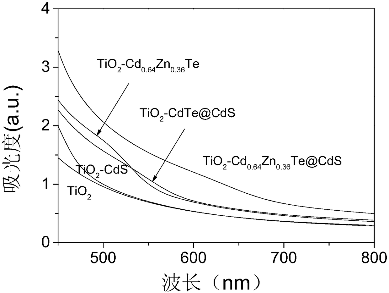 II-type core-shell structure quantum dot and preparation method and application thereof