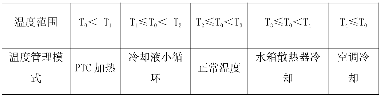 Internal combustion engine automobile multi-mode temperature management system