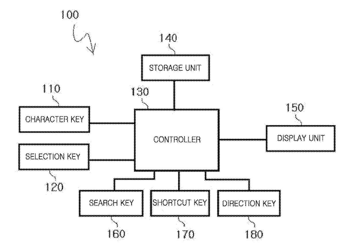 Device and method for inputting chinese characters, and chinese character search method using same