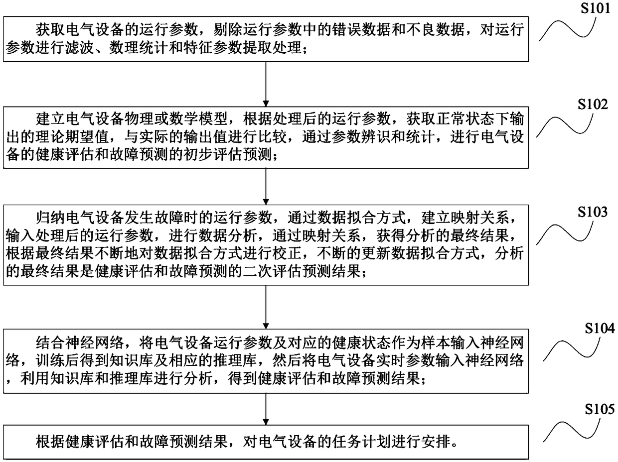 A system and method for health management of electrical equipment