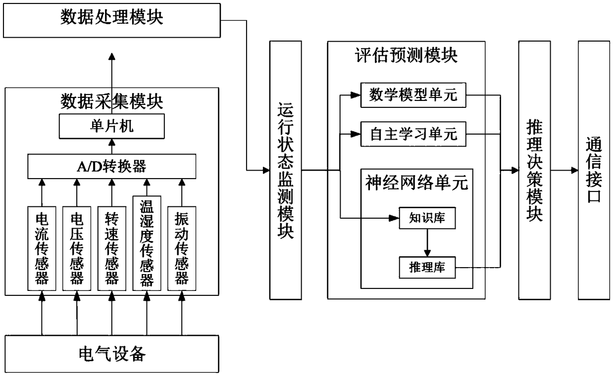 A system and method for health management of electrical equipment