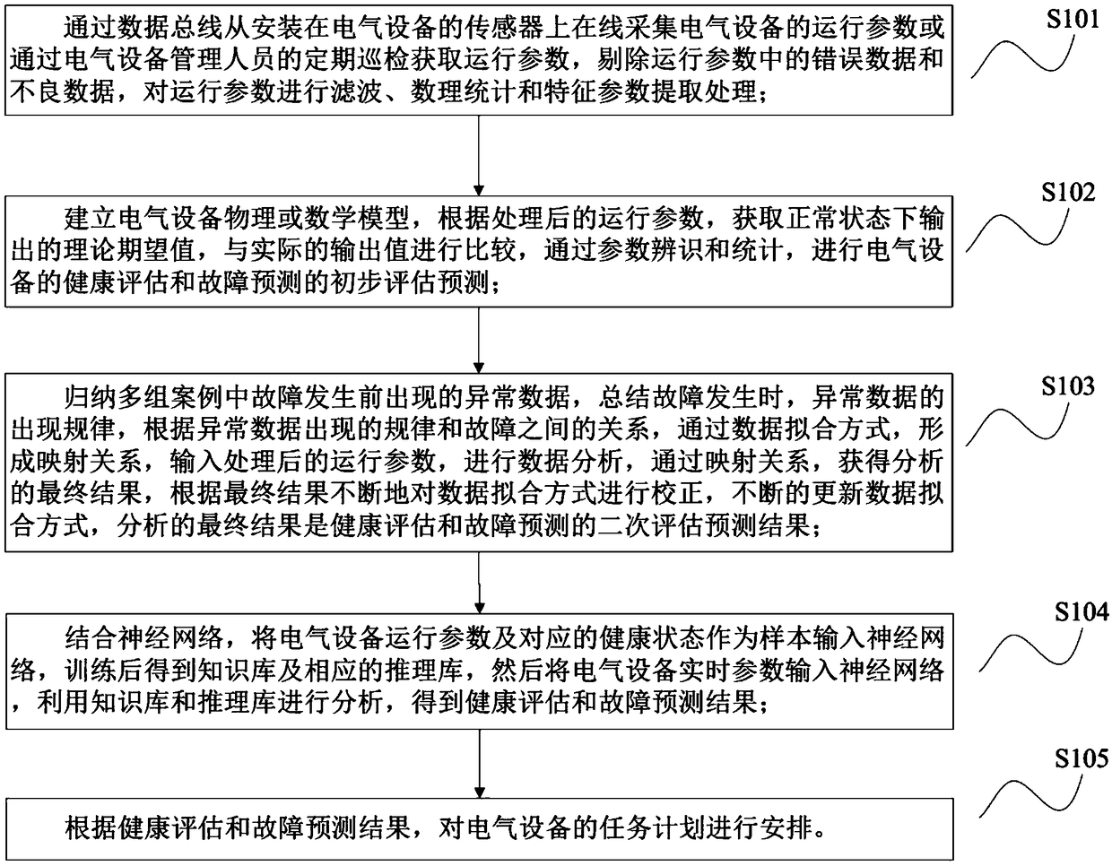 A system and method for health management of electrical equipment