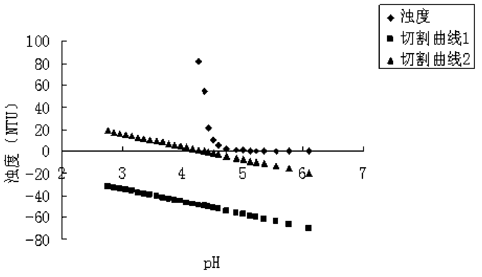 Application of method for determining cloud point and free sugar buffer coefficient of iron- carbohydrate complex