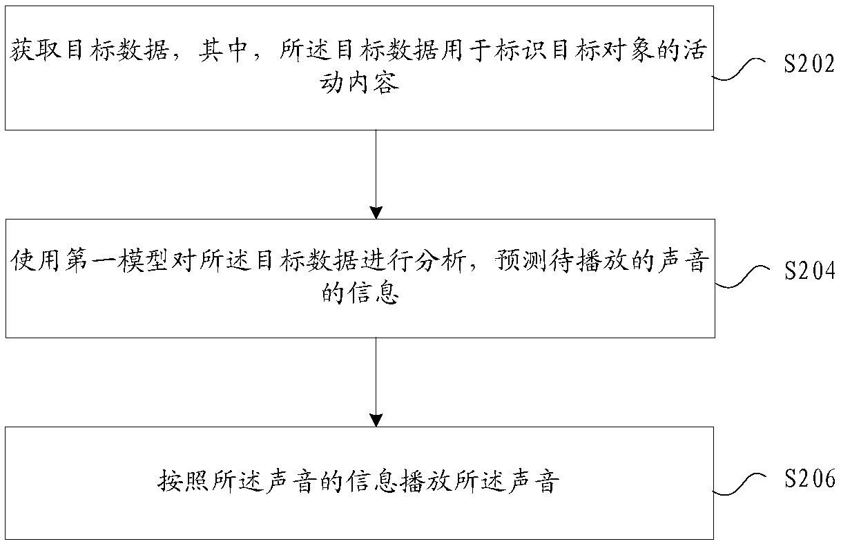 Sound playing method, a device, a storage medium and an electronic device