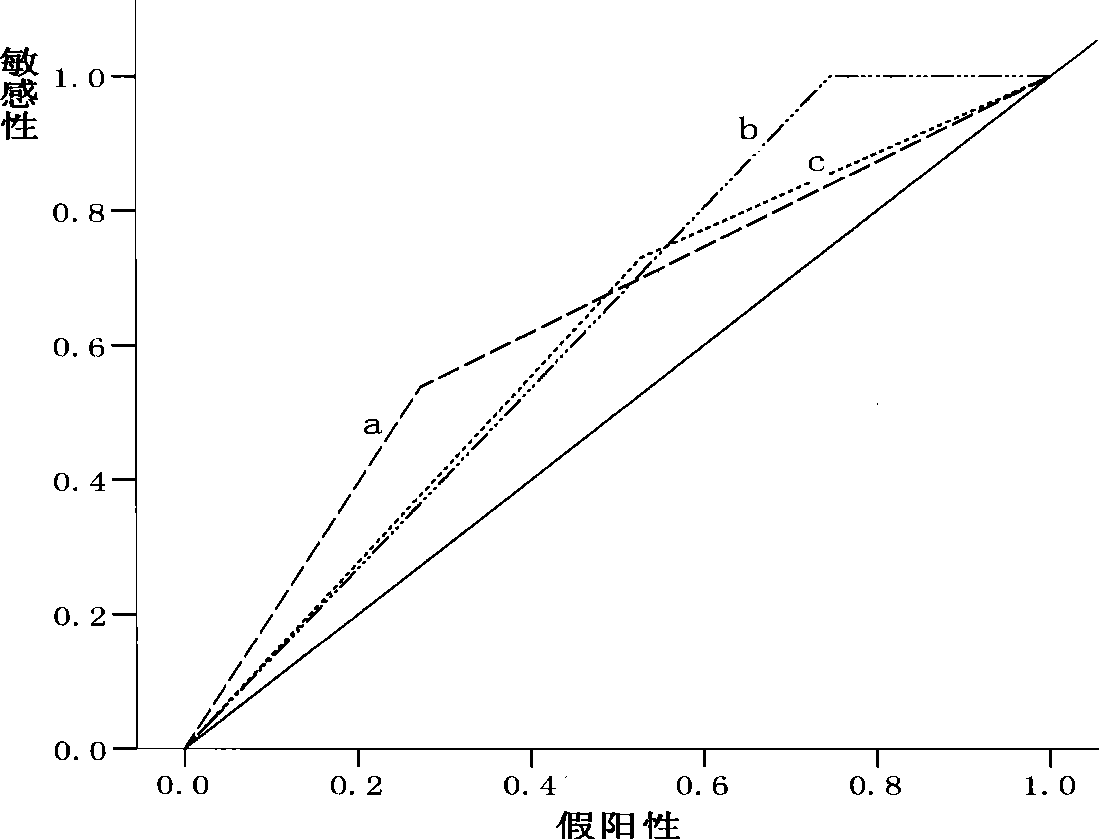 Liver cancer patient postoperative transferring recrudescence polymolecular forecasting reagent kit based on inflammation factor