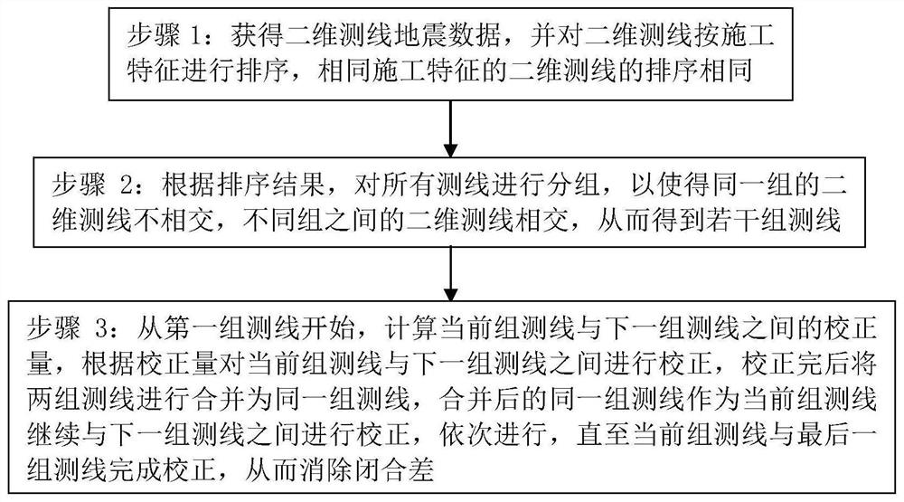 A correction method and processing terminal for two-dimensional survey line seismic data closure error