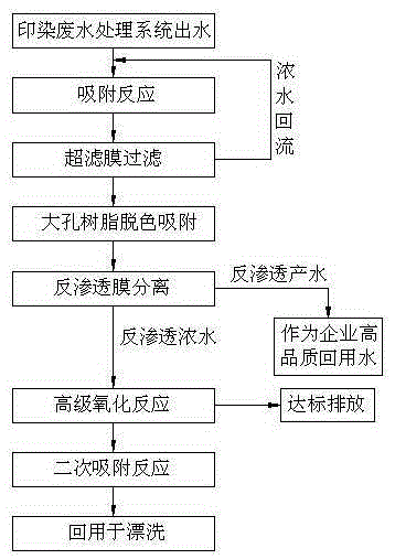 Reverse osmosis membrane treating and recycling method for printing and dyeing wastewater