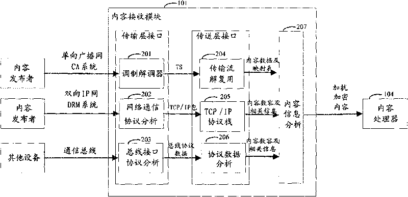 Terminal equipment for realizing content protection and transmission method thereof